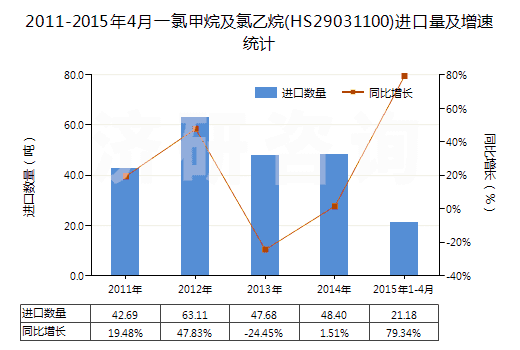 2011-2015年4月一氯甲烷及氯乙烷(HS29031100)進(jìn)口量及增速統(tǒng)計